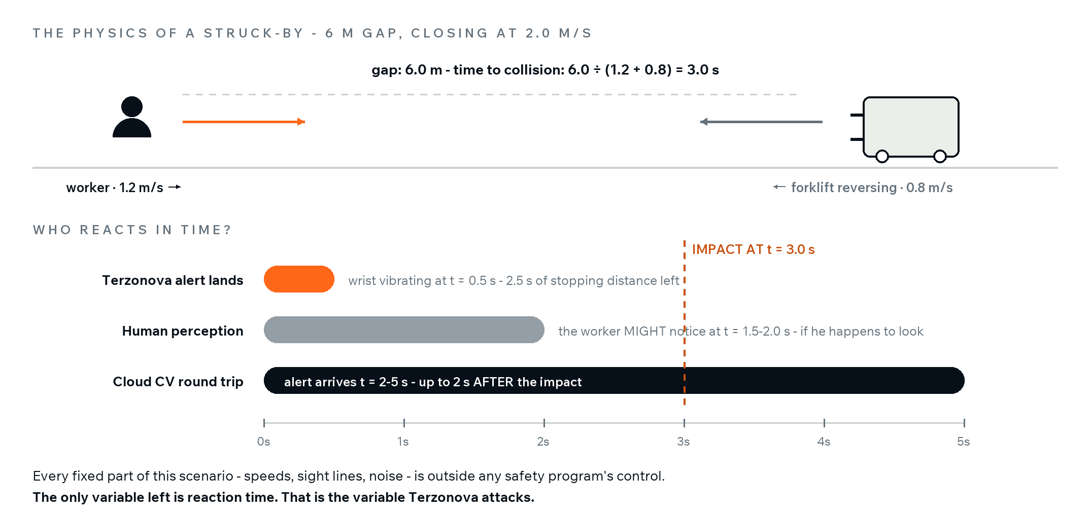 A worker and reversing forklift close a six-metre gap in three seconds; Terzonova alerts at 0.5 s, human perception takes up to 2 s, cloud systems up to 5 s