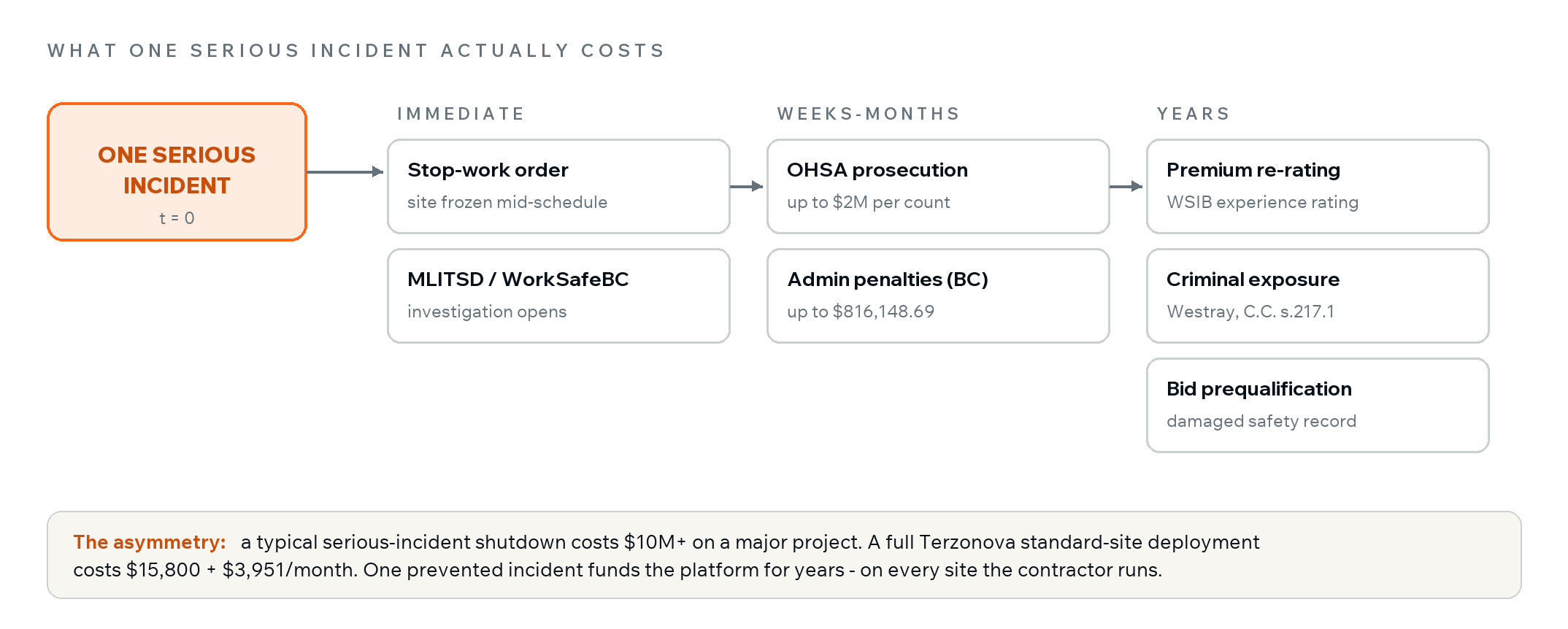 Cost cascade of a serious construction incident: stop-work order and investigation, then prosecution up to $2M per count, then premium re-rating and criminal exposure