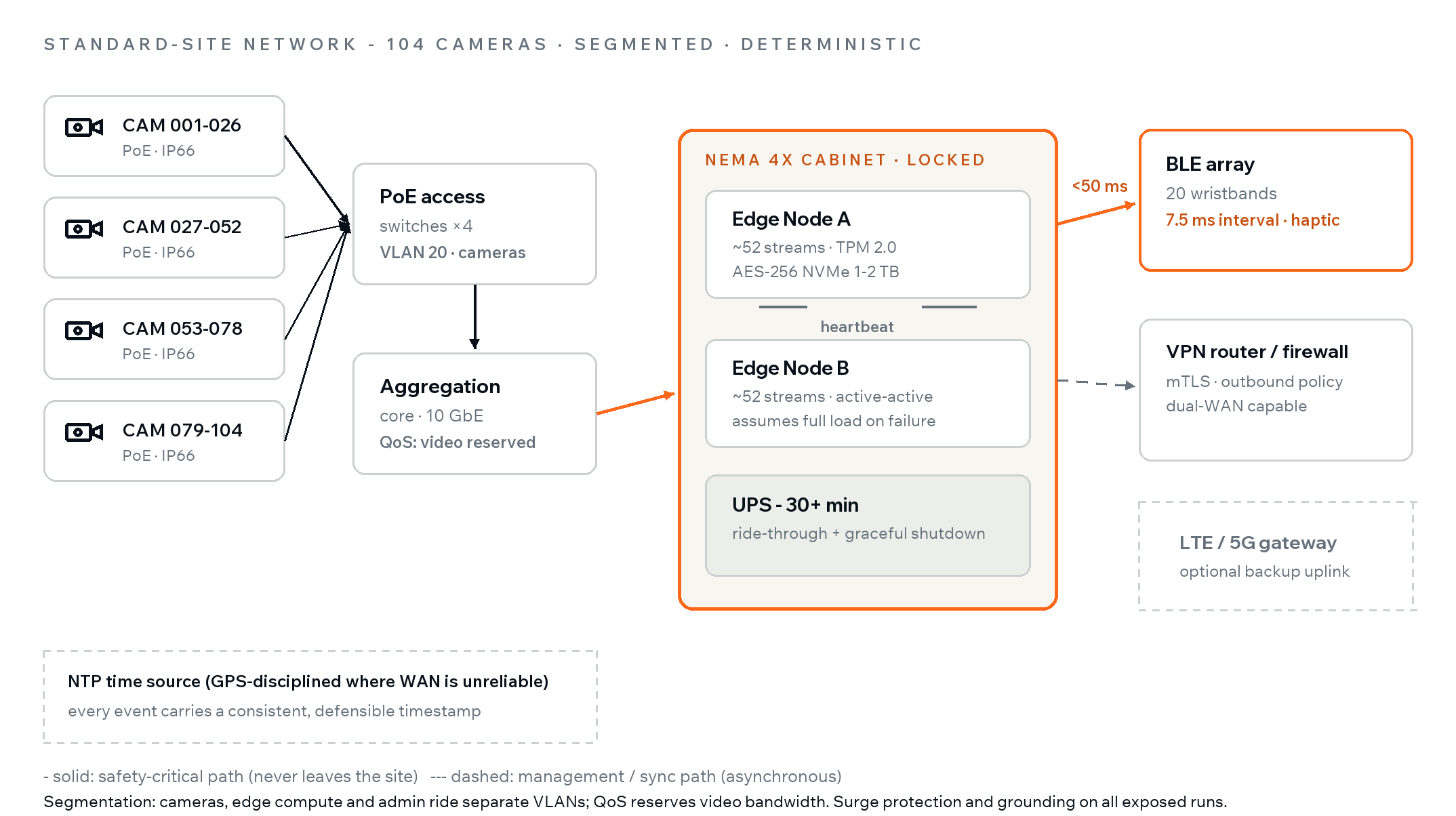 Standard-site topology: four camera groups over PoE and a 10-gigabit core feed a redundant edge node pair in a NEMA 4X cabinet with UPS; BLE wristbands take alerts in under 50 ms; the VPN and optional LTE uplink handle asynchronous cloud sync