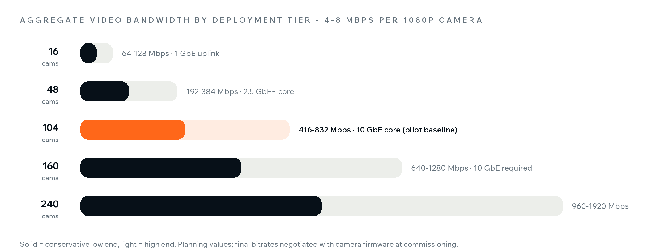 Bandwidth planning chart: aggregate camera bitrate from 64 Mbps at 16 cameras to nearly 2 Gbps at 240 cameras, with the 104-camera pilot baseline on a 10-gigabit core