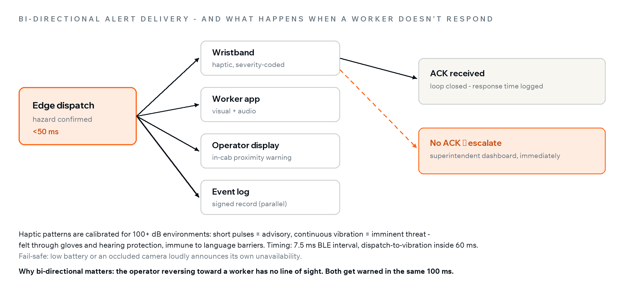 Bi-directional alert flow: edge dispatch reaches wristband, app, operator display and the signed log in parallel; a missing acknowledgment escalates instantly to the superintendent