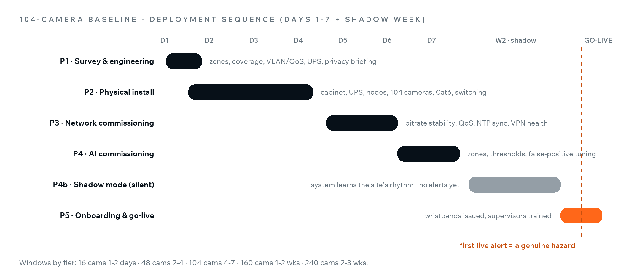 Deployment gantt for the 104-camera baseline: survey, physical install, network commissioning, AI tuning, a silent shadow-mode week, then go-live