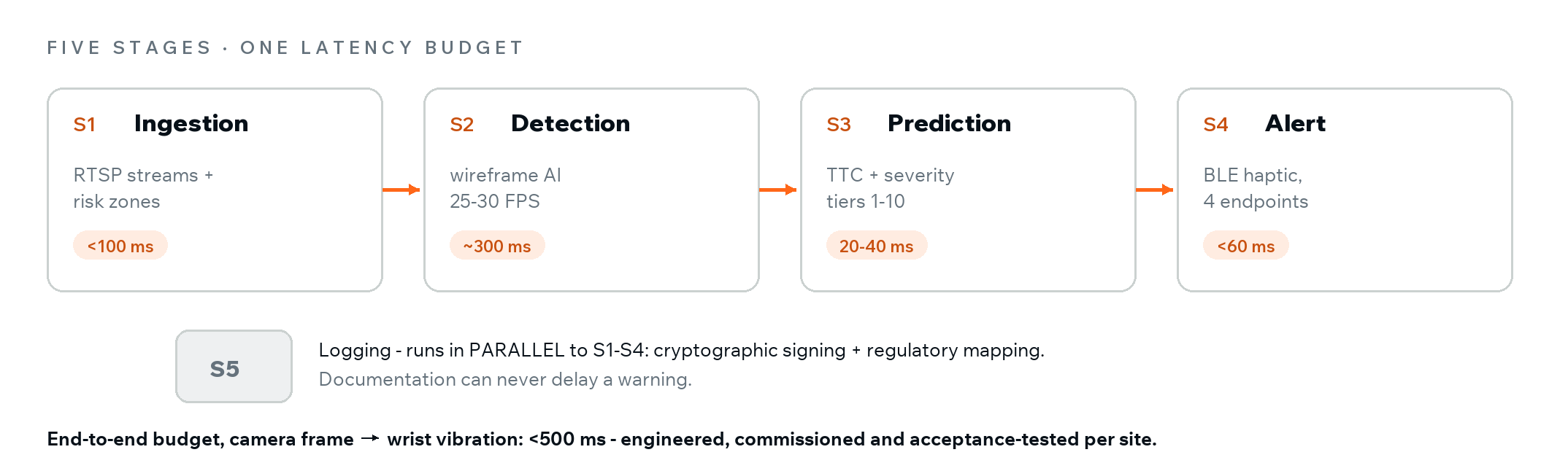 Five-stage pipeline: ingestion under 100 ms, detection around 300 ms, then prediction rules and alert dispatch closing the loop, with logging in parallel - under 500 ms end to end