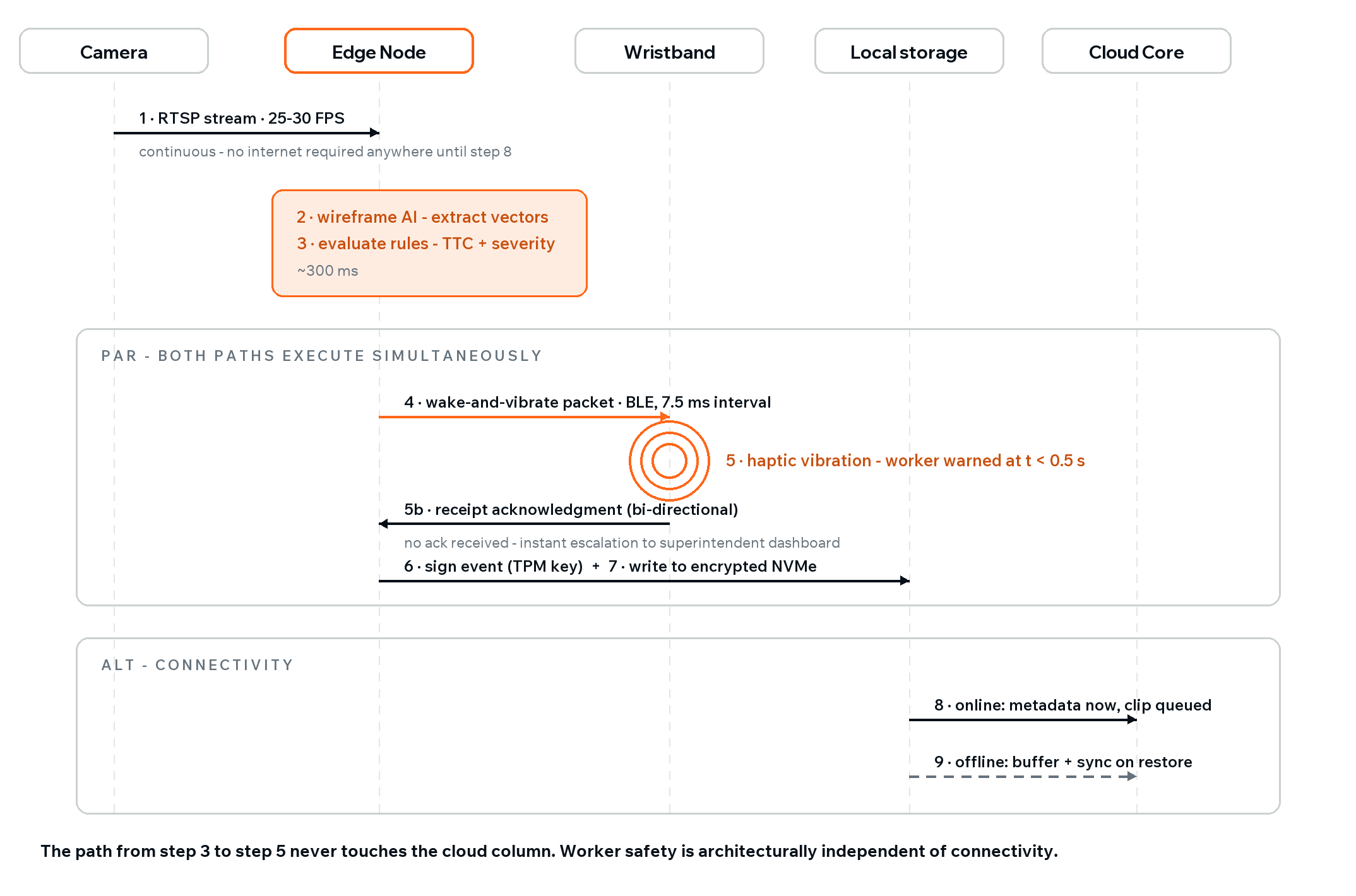 Sequence diagram: camera streams to edge node, AI evaluates in ~300 ms, then in parallel the wristband vibrates in under half a second while the event is signed and stored; cloud sync is asynchronous and offline-tolerant