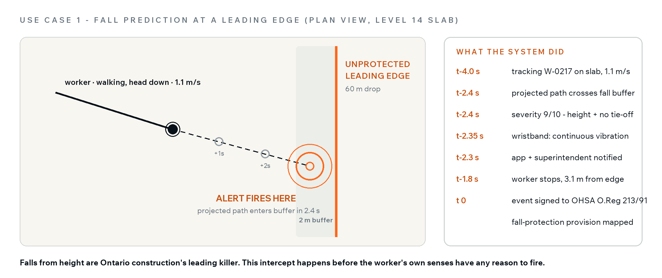 Fall prediction use case: a distracted worker's projected path crosses the leading-edge buffer zone; the wristband fires 2.4 seconds before arrival and the signed event maps to the Ontario fall-protection provision