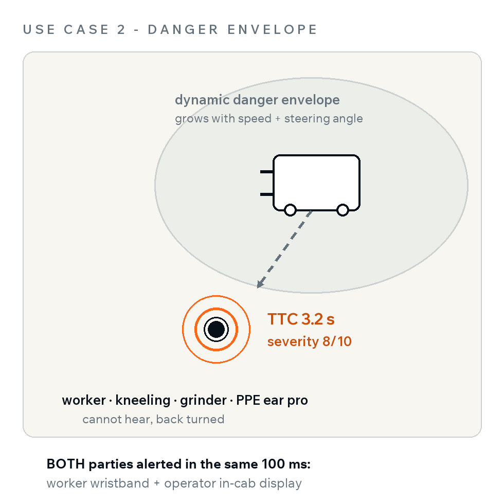 Mobile equipment proximity use case: the loader's dynamic danger envelope intersects a kneeling worker who cannot hear it; both worker and operator are alerted simultaneously
