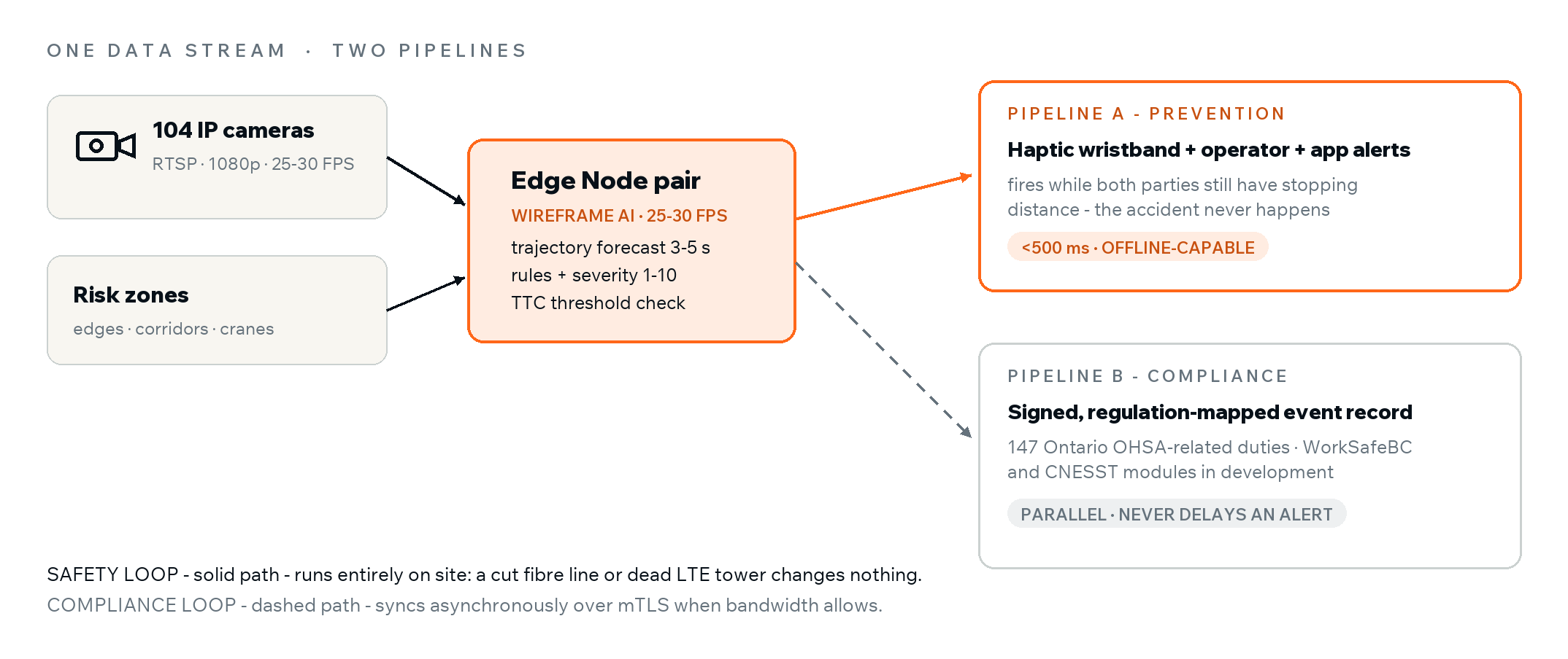 Terzonova dual-pipeline architecture: one camera stream feeds a real-time prevention pipeline and a parallel compliance pipeline