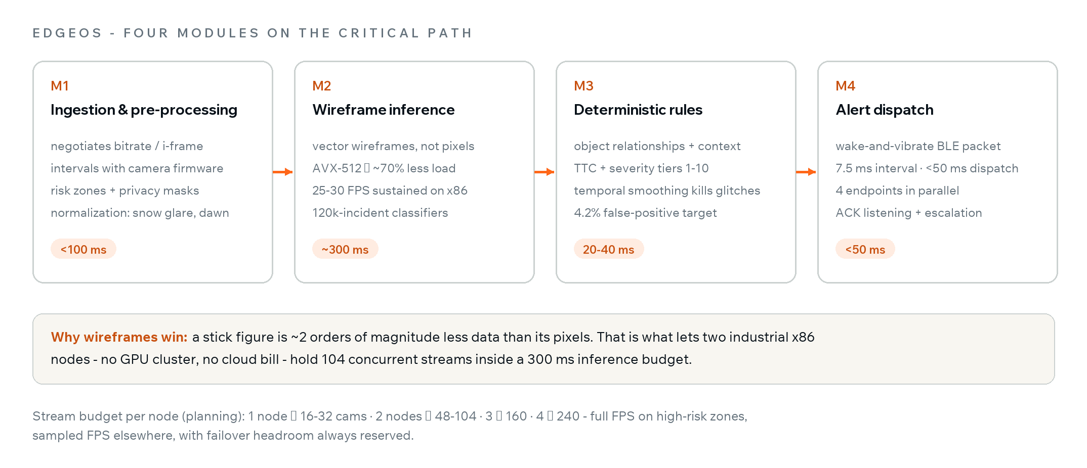 EdgeOS module chain: ingestion and pre-processing, AVX-512 wireframe inference, deterministic rules with temporal smoothing, and BLE alert dispatch - with per-node stream budgets