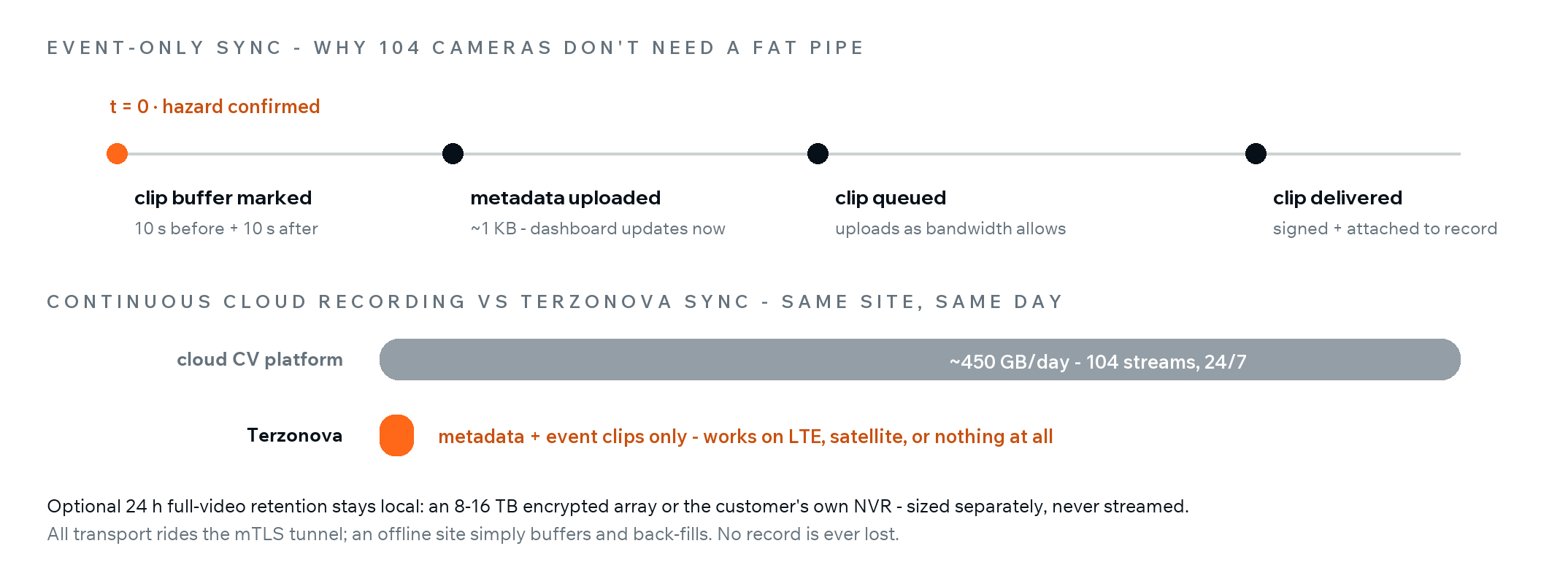 Event-only sync protocol: metadata uploads instantly, clips queue behind it; versus roughly 450 gigabytes per day for continuous cloud recording of 104 streams