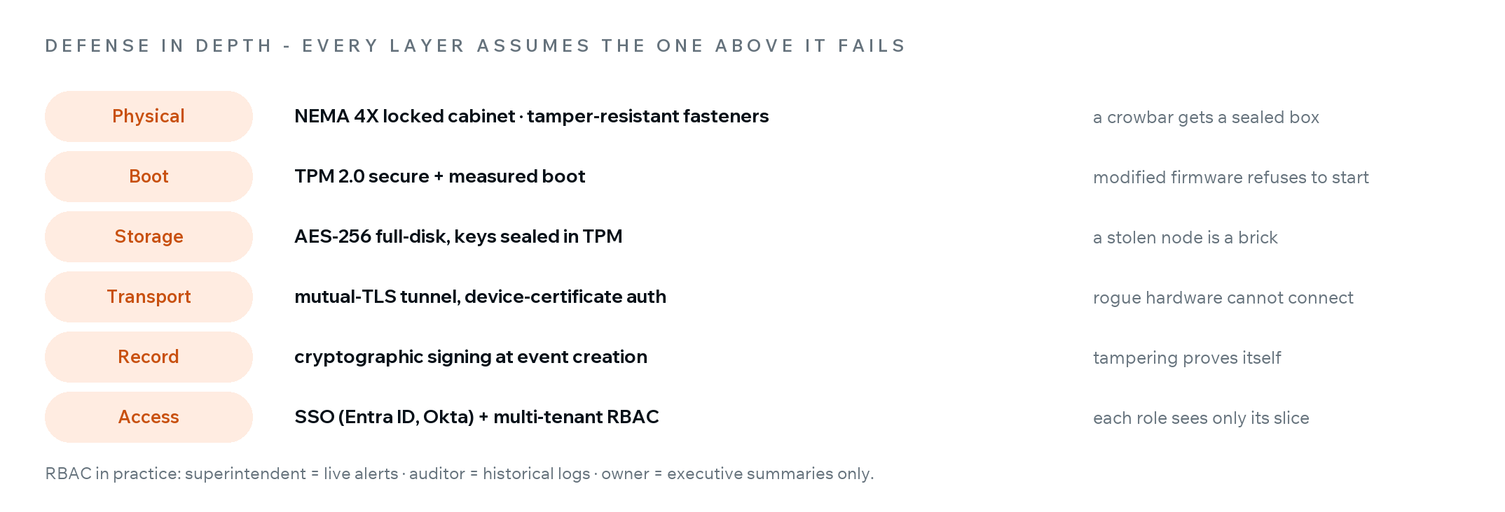 Six security layers: physical enclosure, TPM secure boot, AES-256 storage, mutual-TLS transport, signed records, and SSO with role-based access