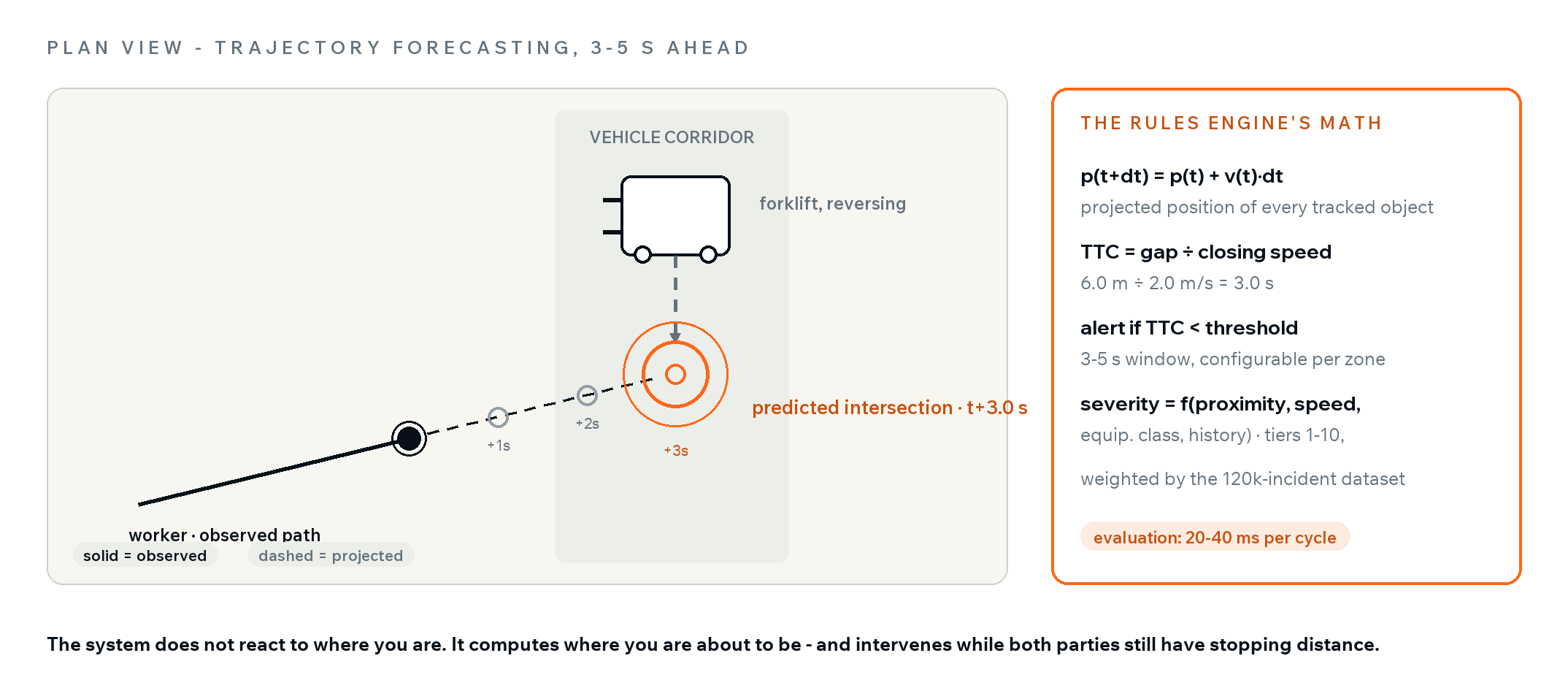Plan view of trajectory forecasting: a worker's projected path intersects a reversing forklift's path in three seconds; the rules engine computes time-to-collision and alerts first