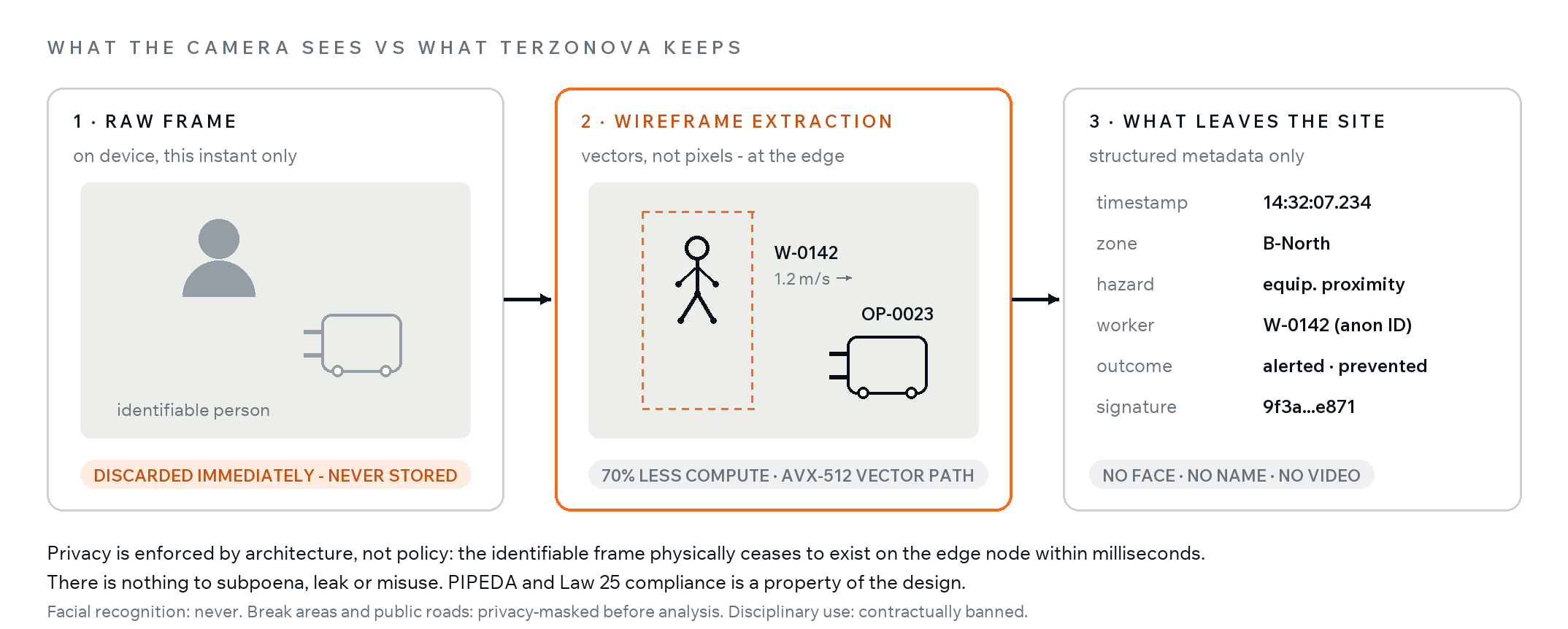 Three-panel privacy pipeline: the raw identifiable frame is discarded at the edge, converted to an anonymous wireframe, and only signed metadata leaves the site